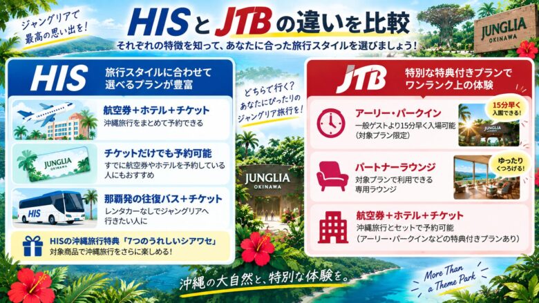 ジャングリア沖縄ツアーHISとJTBの違い